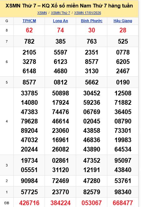 soi cầu xsmn 17-01-2026, soi cầu mn 17-01-2026, dự đoán xsmn 17-01-2026, btl mn 17-01-2026, dự đoán miền nam 17-01-2026, chốt số mn 17-01-2026, soi cau mien nam 17-01-2026