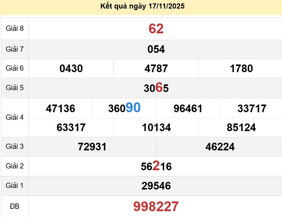 soi cầu xsmn 22-11-2025, soi cầu mn 22-11-2025, dự đoán xsmn 22-11-2025, btl mn 22-11-2025, dự đoán miền nam 22-11-2025, chốt số mn 22-11-2025, soi cau mien nam 22-11-2025