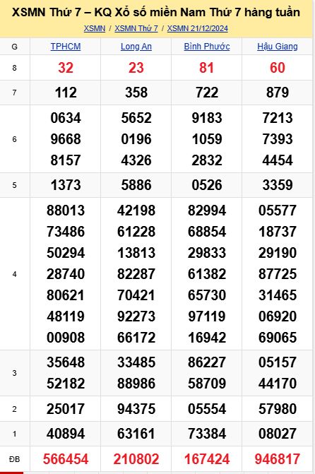 soi cầu xsmn 28-12-2024, soi cầu mn 28-12-2024, dự đoán xsmn 28-12-2024, btl mn 28-12-2024, dự đoán miền nam 28-12-2024, chốt số mn 28-12-2024, soi cau mien nam 28-12-2024