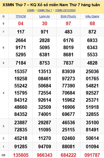 soi cầu xsmn 30-11-2024, soi cầu mn 30-11-2024, dự đoán xsmn 30-11-2024, btl mn 30-11-2024, dự đoán miền nam 30-11-2024, chốt số mn 30-11-2024, soi cau mien nam 30-11-2024