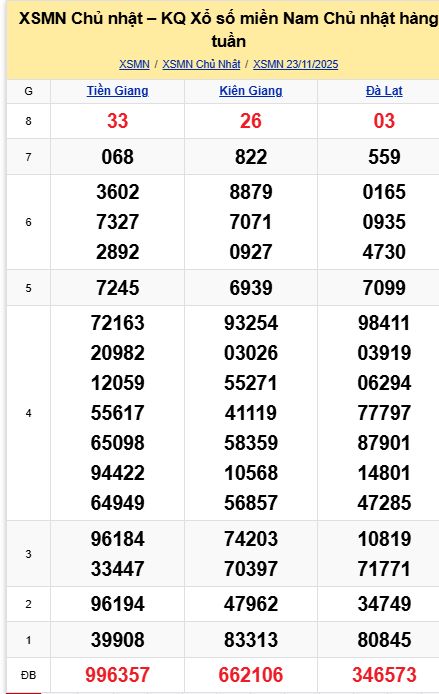 soi cầu xsmn 30-11-2025, soi cầu mn 30-11-2025, dự đoán xsmn 30-11-2025, btl mn 30-11-2025, dự đoán miền nam 30-11-2025, chốt số mn 30-11-2025, soi cau mien nam 30 11 2025