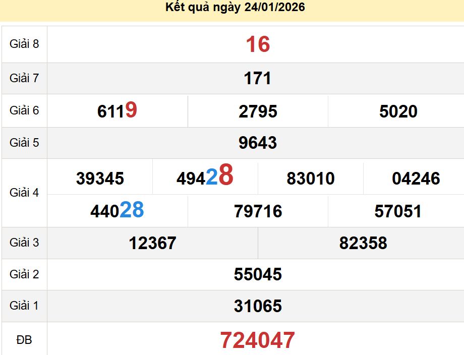 soi cầu xsmn 31-01-2026, soi cầu mn 31-01-2026, dự đoán xsmn 31-01-2026, btl mn 31-01-2026, dự đoán miền nam 31-01-2026, chốt số mn 31-01-2026, soi cau mien nam 31-01-2026