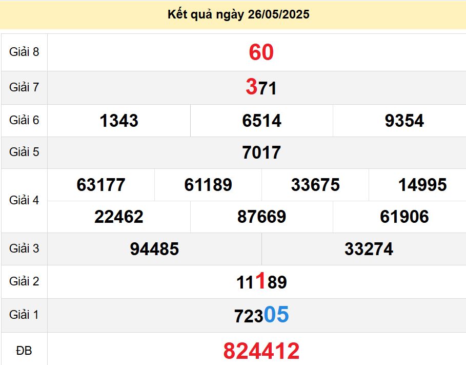 soi cầu xsmn 31-05-2025, soi cầu mn 31-05-2025, dự đoán xsmn 31-05-2025, btl mn 31-05-2025, dự đoán miền nam 31-05-2025, chốt số mn 31-05-2025, soi cau mien nam 31-05-2025